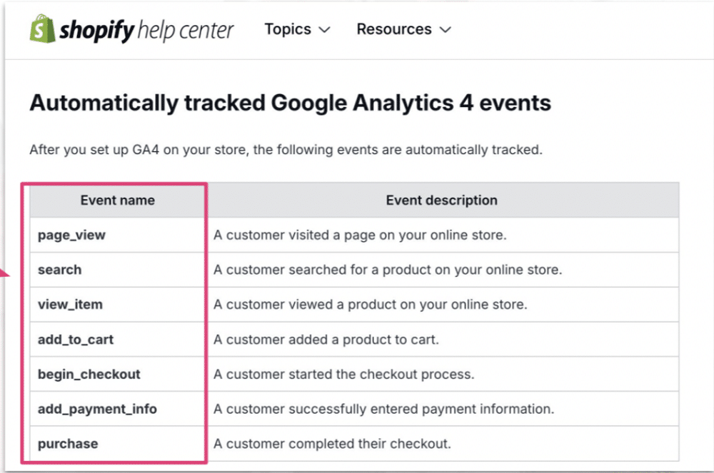 Automatically tracked GA4 events in shopify store