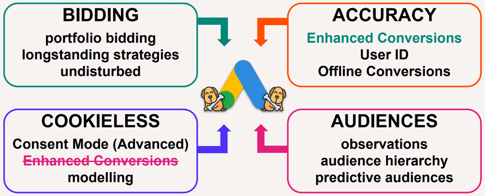 4 categories and the elements of smart bidding