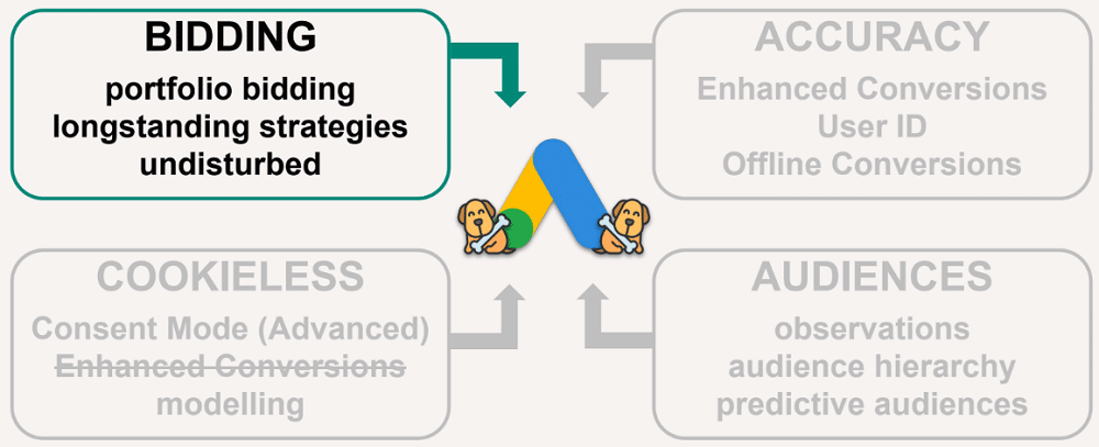 The categories and the elements of smart bidding affected by not utilising consent mode v2