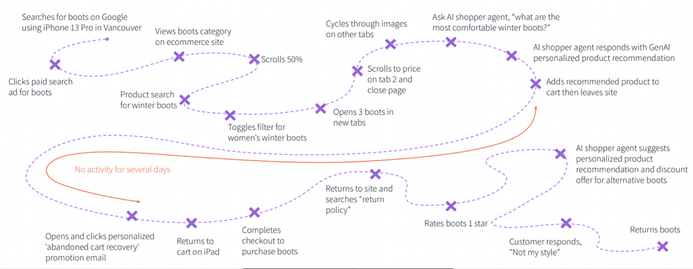 Customer journey of a user is looking to purchase an item from an e-commerce store