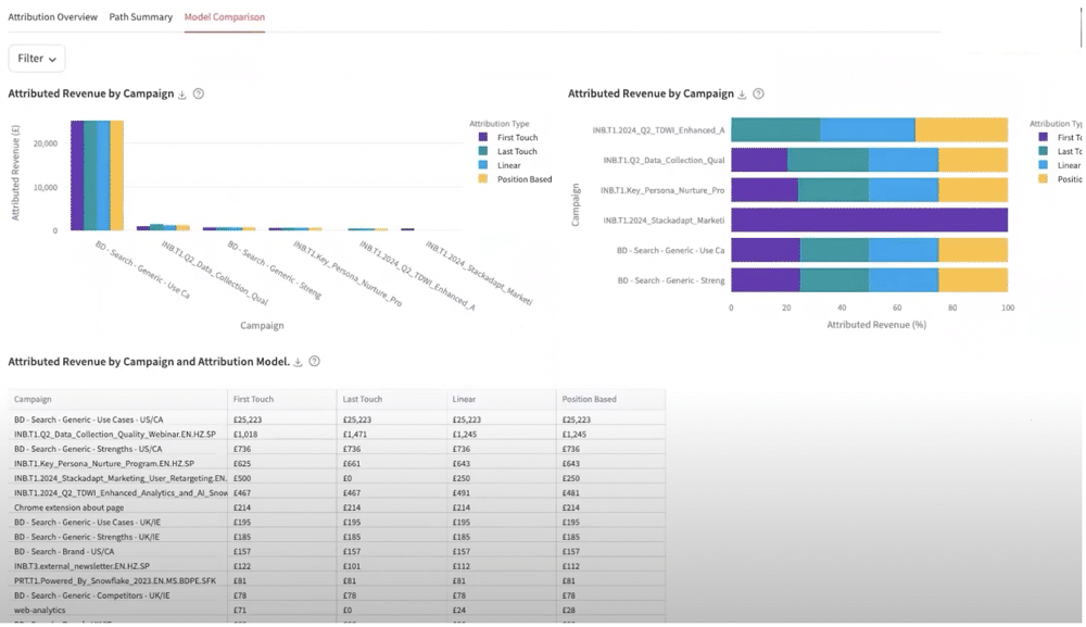Model comparison tab in attribution modelling app of snowplow