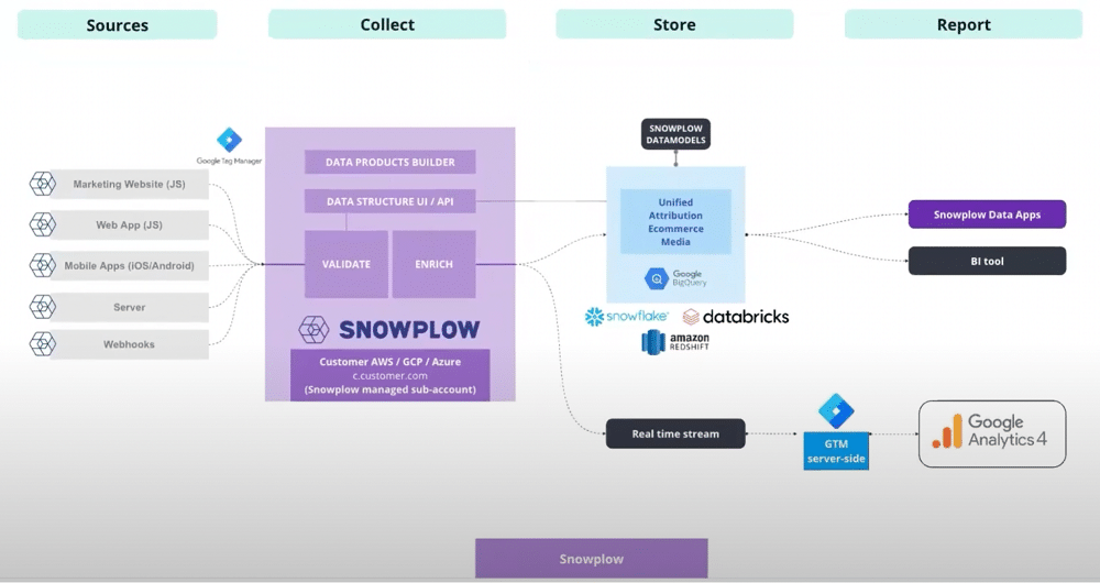 Snowplow’s architecture