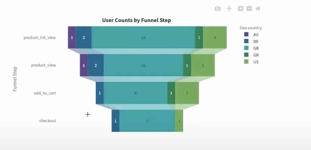 filtering by geographical location to view drop-offs by country inside funnel app of snowplow