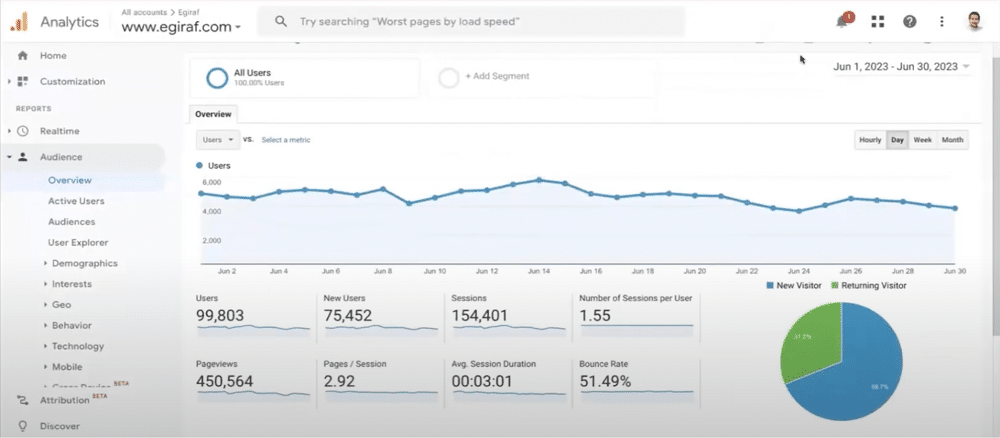 Audience overview report in a GA3 account