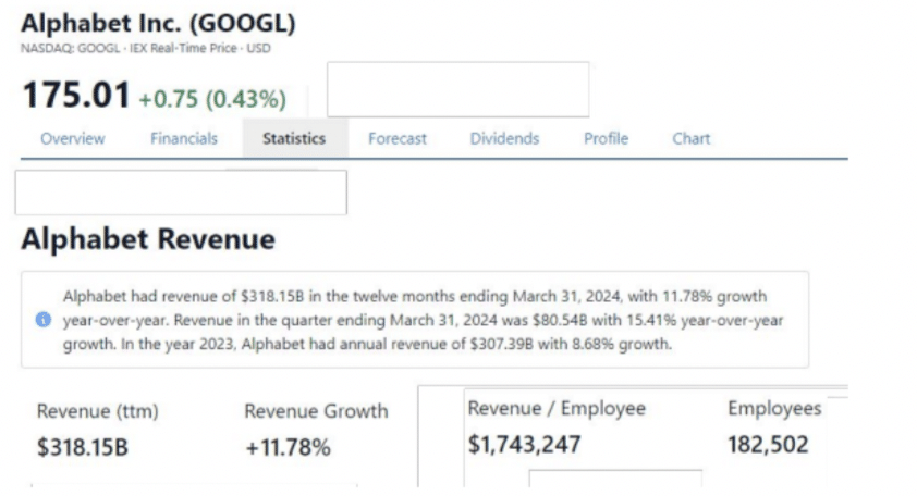 Global revenue of Alphabet Inc.