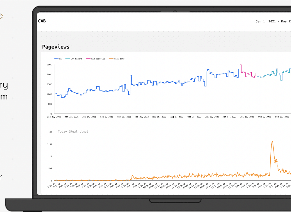 Interface of CAB showing pageview metrics