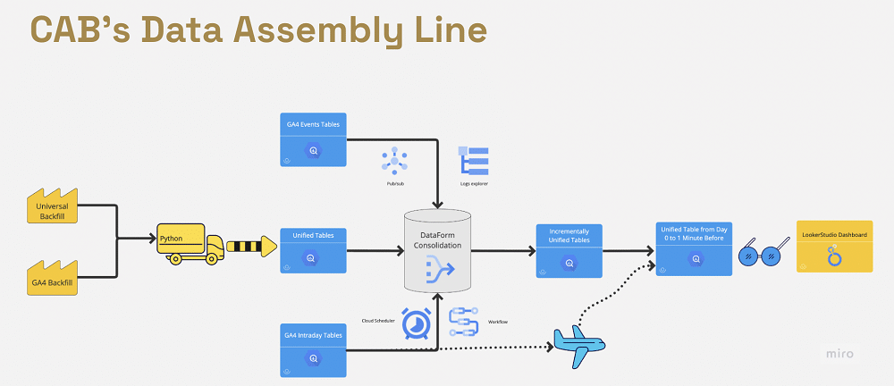 CAB's data assembly line