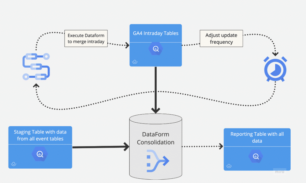 Workflow of real-time data ingestion