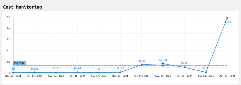 A line graph is showing a sudden change in expenses