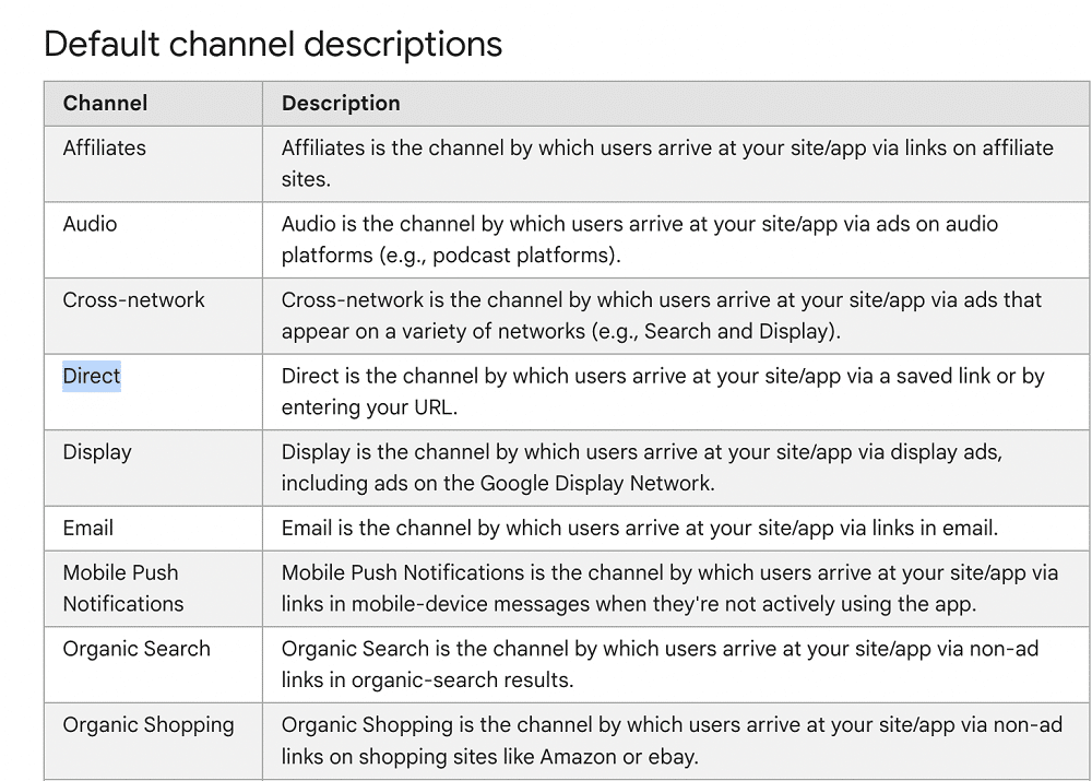 A table with GA4's default channel descriptions