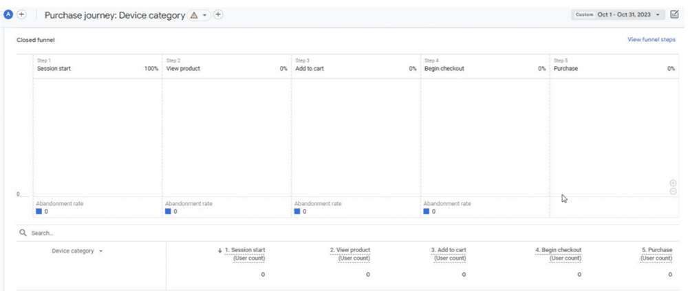 Example of purchase journey report when there's eCommerce platform naming convention errors