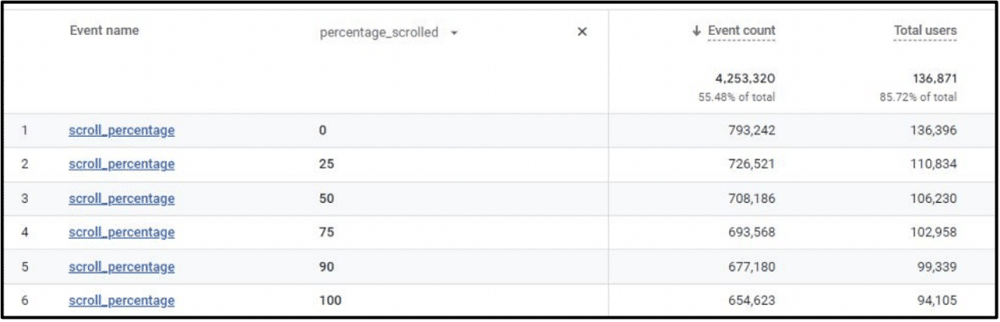 Scroll tracking report in GA4