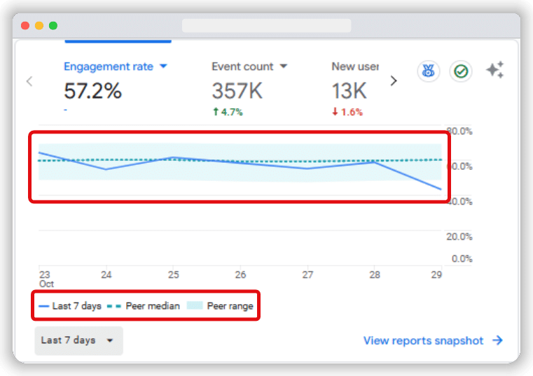 Benchmarking data graph is highlighted
