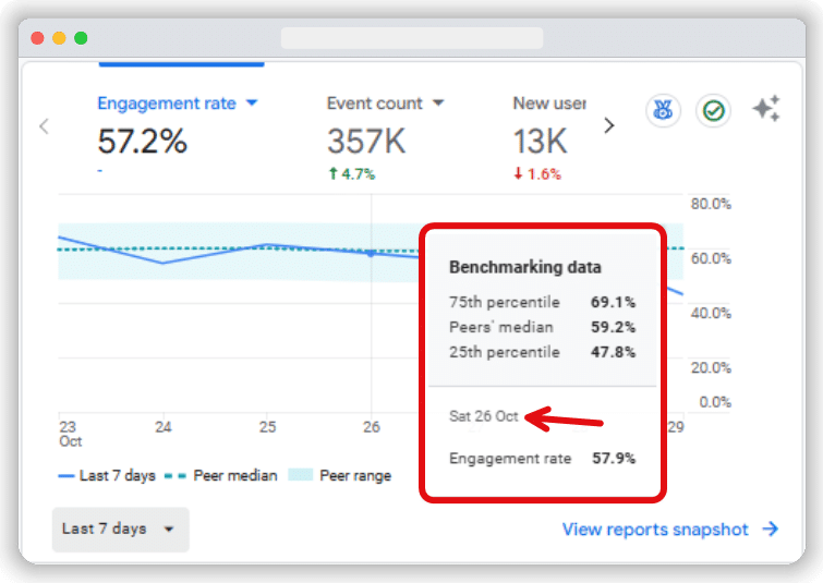 Specific point card highlighted from the benchmarking graph in ga4