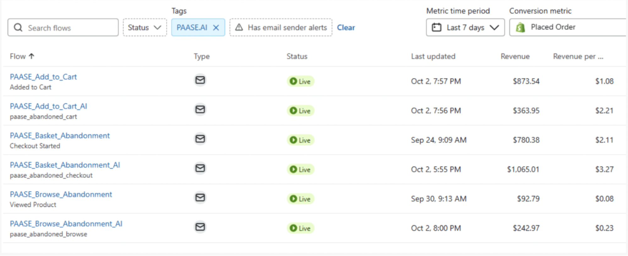 Result of an A/B test carried out on add to cart page