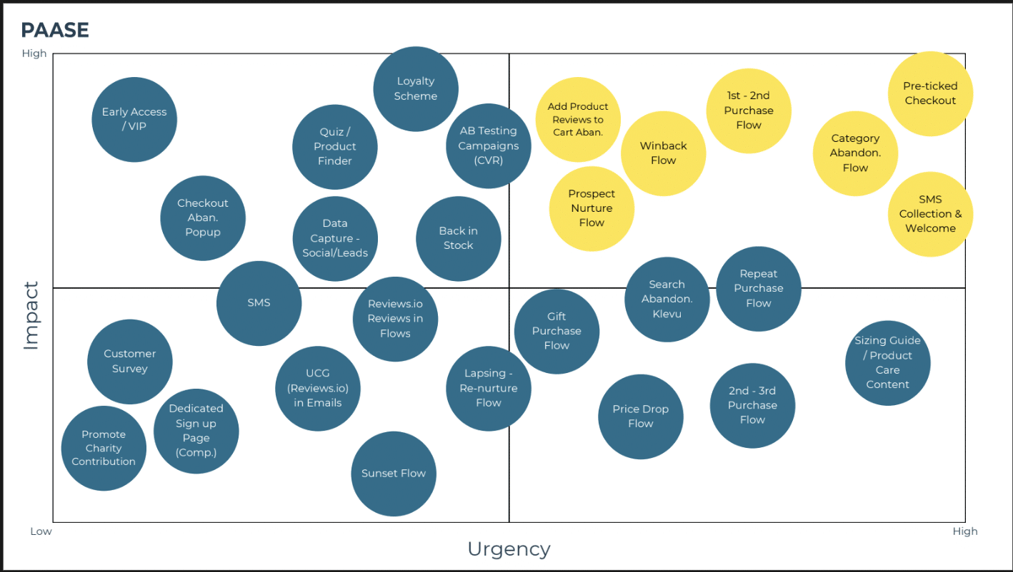 Customer journey mapping prioritising areas of high impact and high urgency