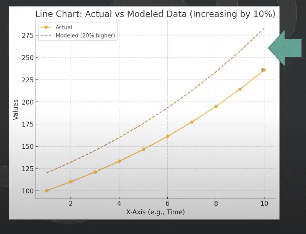 Two line charts one represents actual data and another modeled data