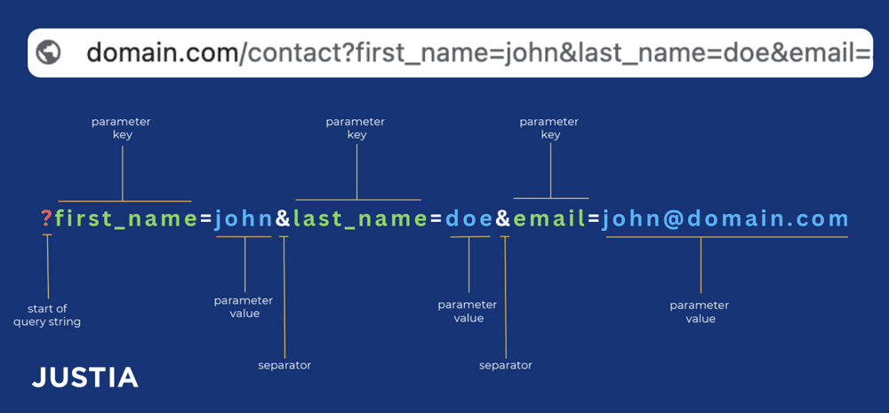 Breakdown of query parameters
