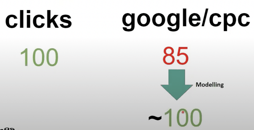 85 of 100 cpc clicks were counted as a result of consent