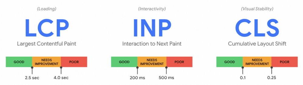 Details of core web vitals e.g LCP, INP, CLS