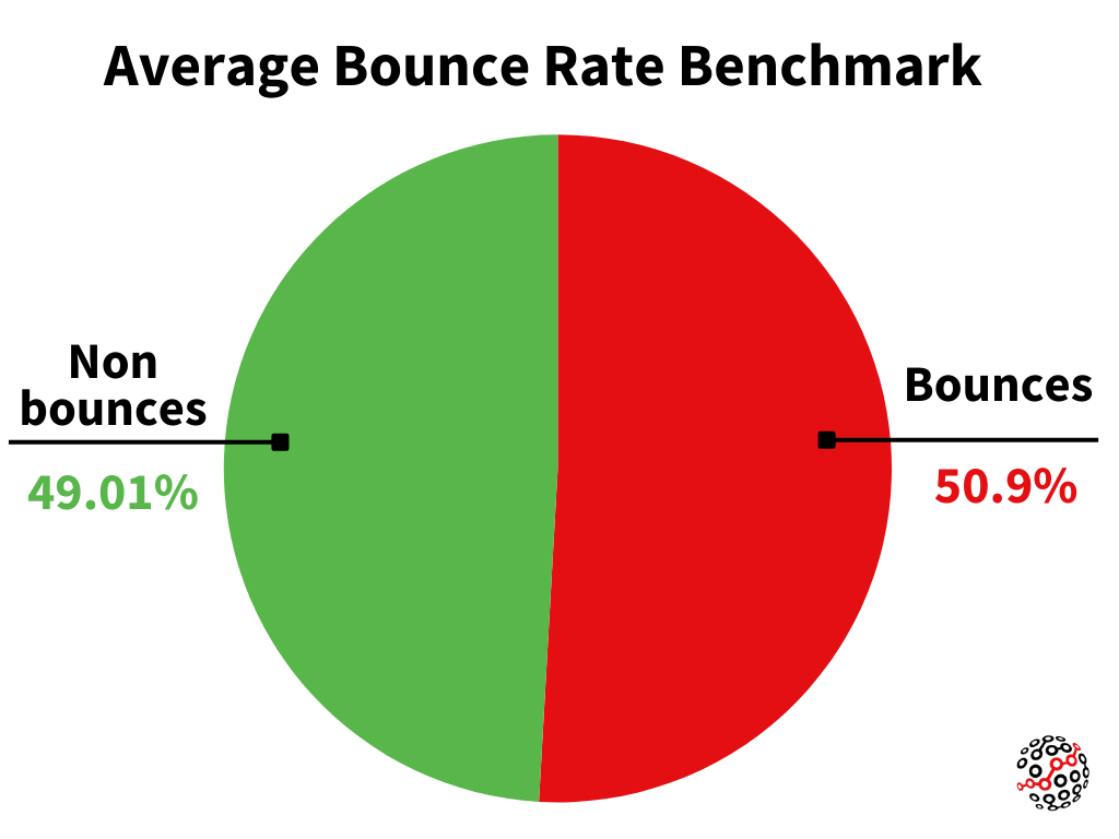 Average Bounce Rate Benchmark