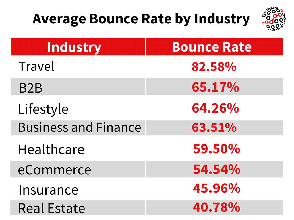 Average Bounce Rate by Industry