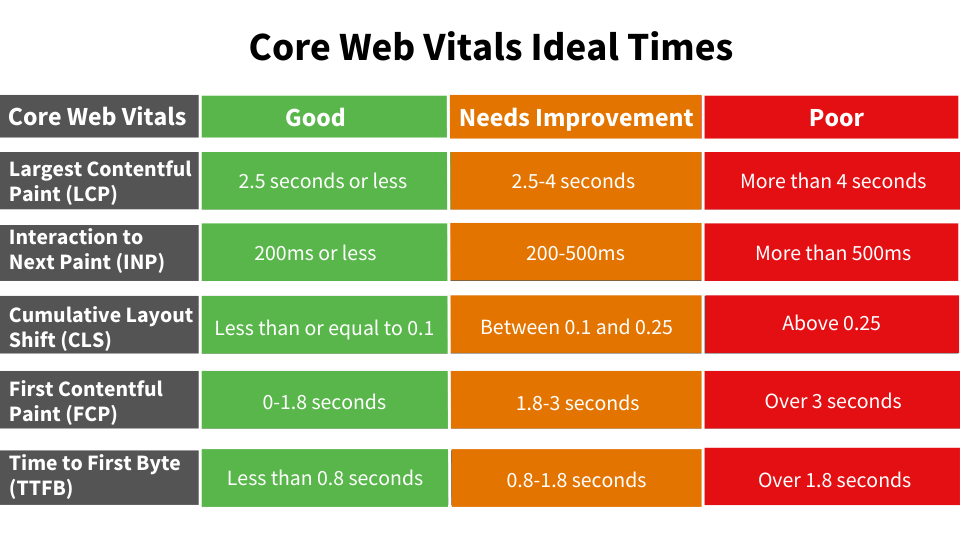 Core Web Vitals Ideal Times