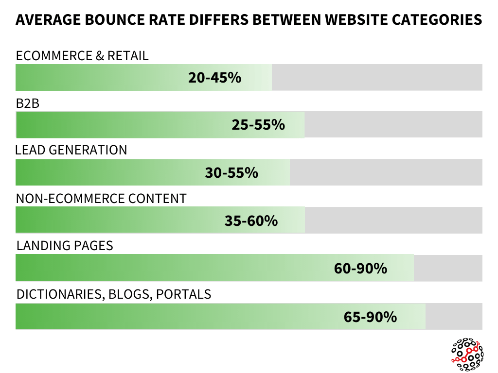 average bounce rate differs between website categories
