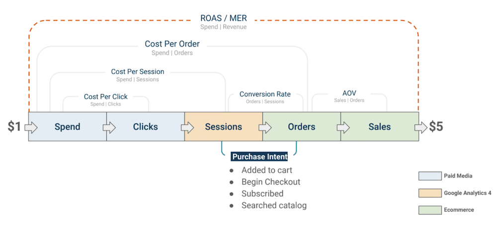 How metrics can work together