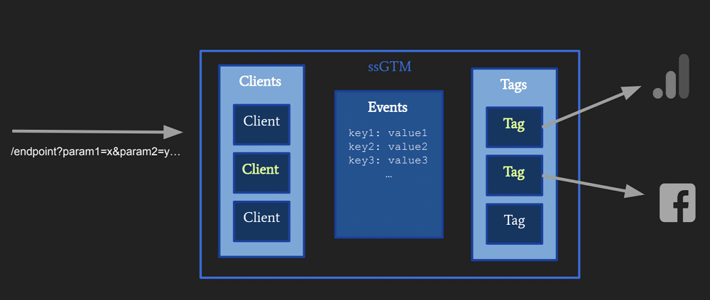 What client does in Server-side GTM