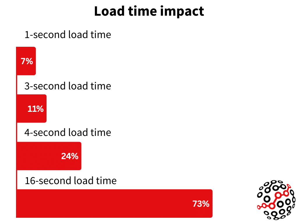 page load time impact on bounce rate