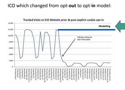 tracked visits to ICO website prior & post explicit cookie opt-in
