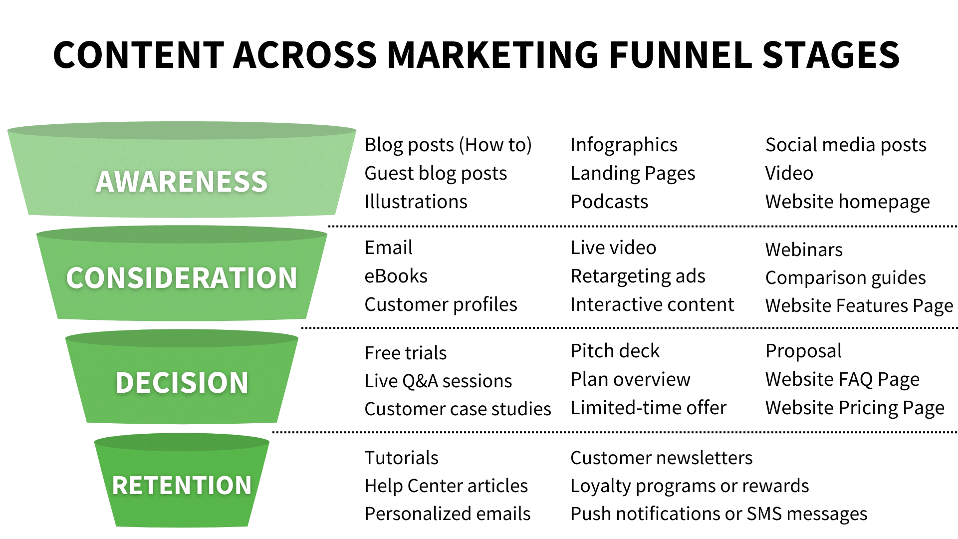 content that can be produced for each marketing funnel stages