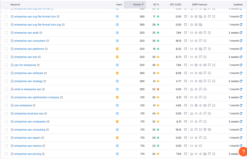 Example of keywords related to enterprise SEO that were found using Semrush