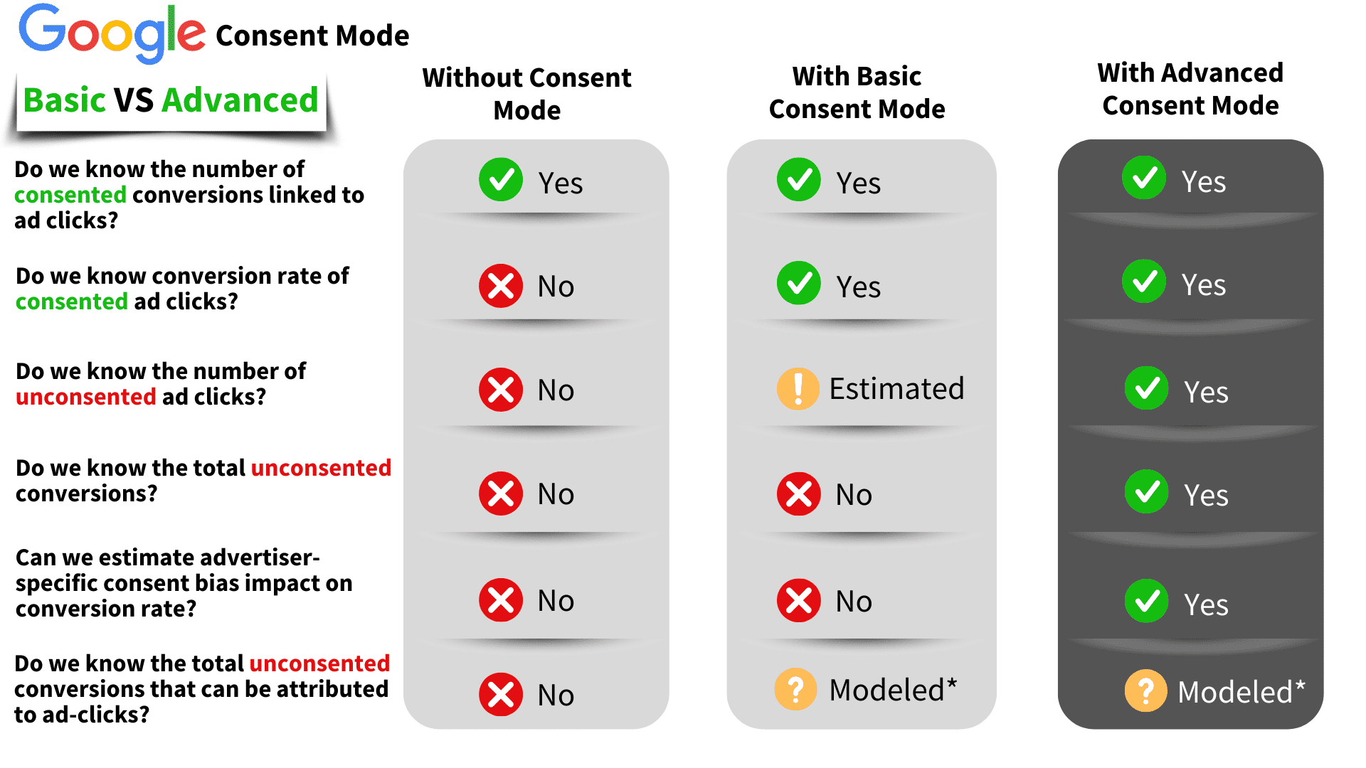 Difference between Google consent mode Basic & Advanced