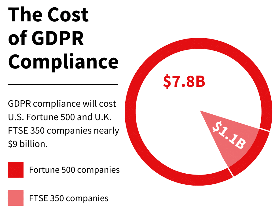 Cost of GDPR compliance