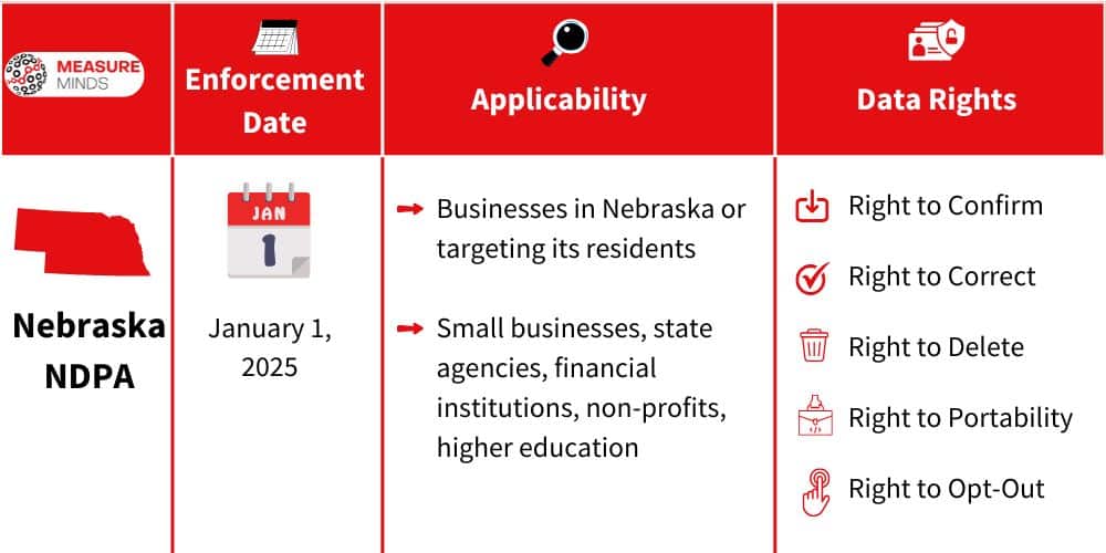Applicability & User rights under Nebraska NDPA