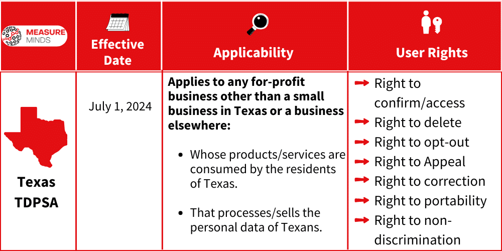 Applicability and rights under Texas's privacy law TDPSA