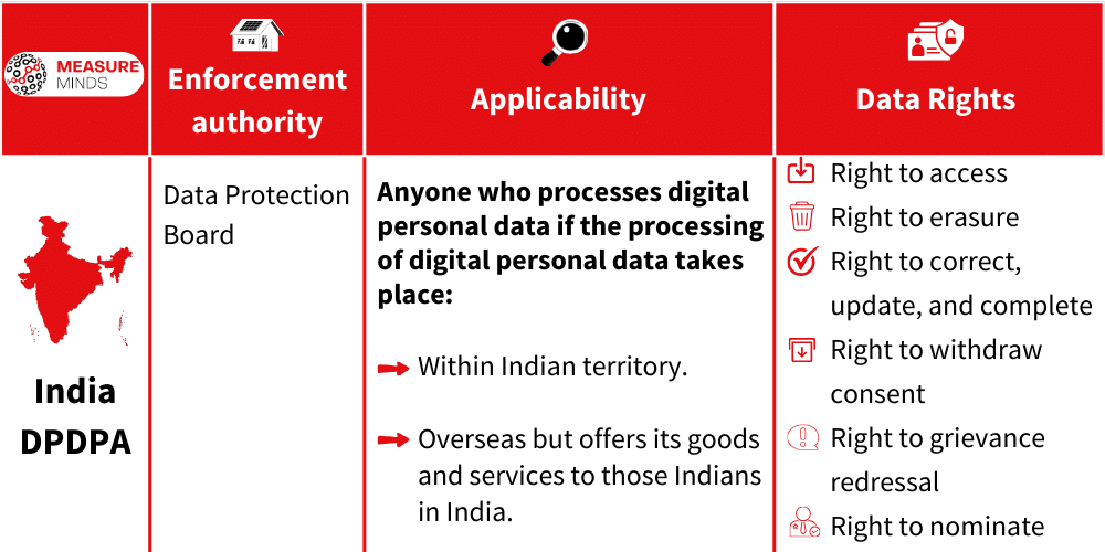 Applicability and user rights under India's privacy law DPDPA
