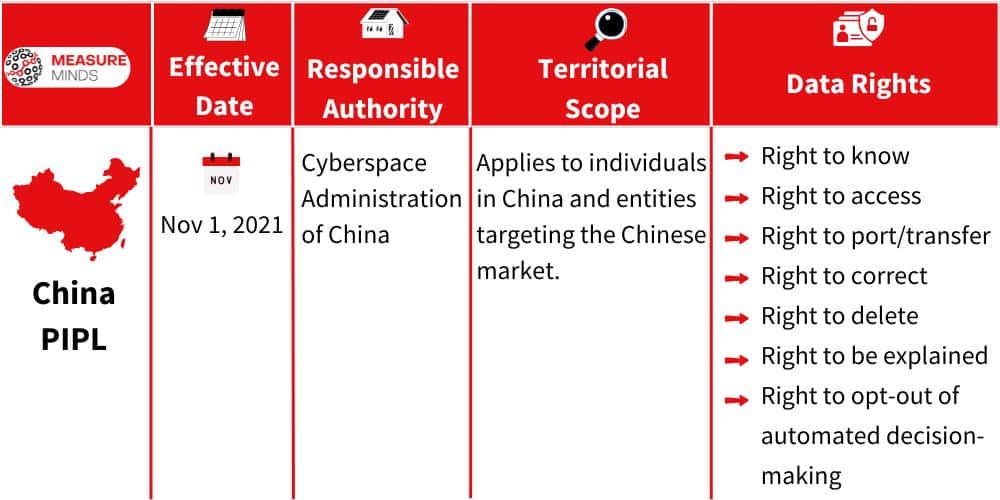 Applicability & user rights of China PIPL law