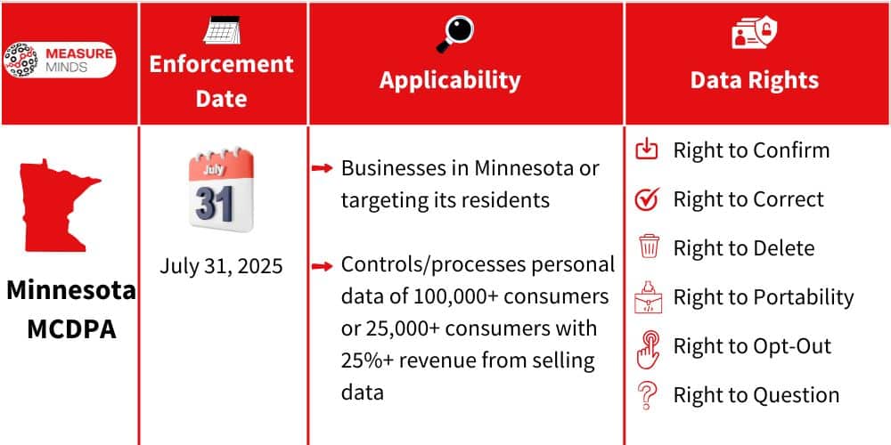Applicability & user rights of MCDPA
