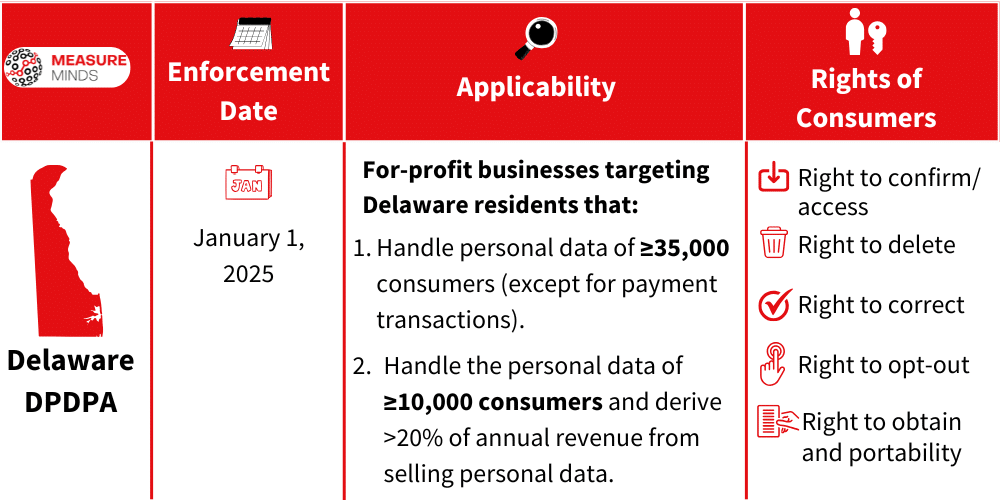 Applicablity & user rights under delware DPDPA