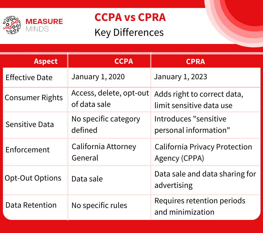 CCPA vs CPRA differences