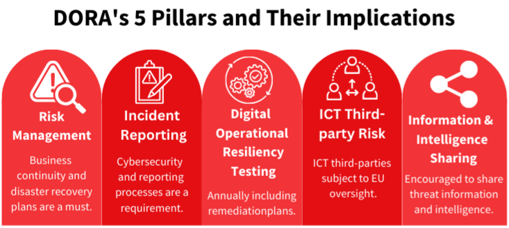 DORA 5 Pillars and Their Implications