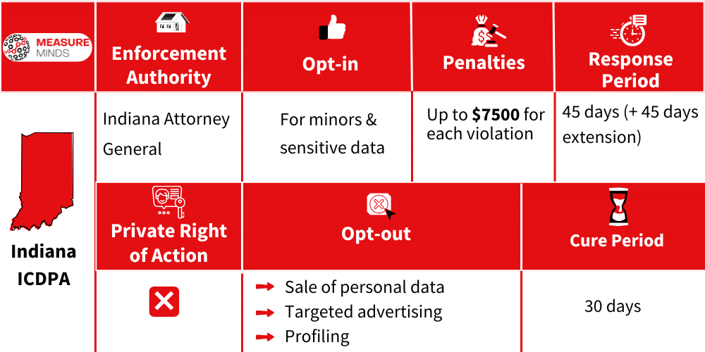 Enforcer and fines for ICDPA violations