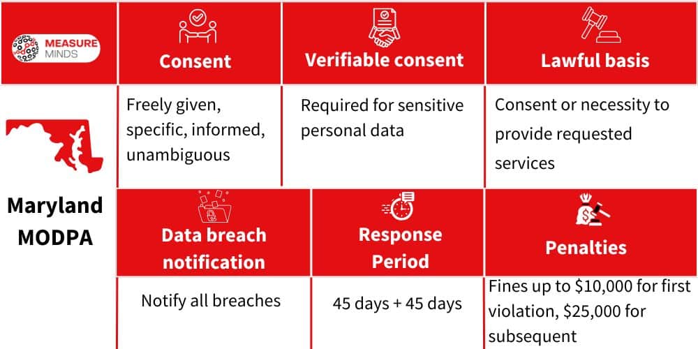 Enforcer and fines for violations of MODPA