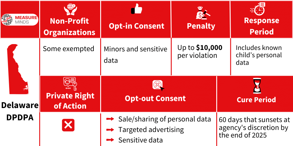 Enforcer and penalties for Delware DPDPA violations