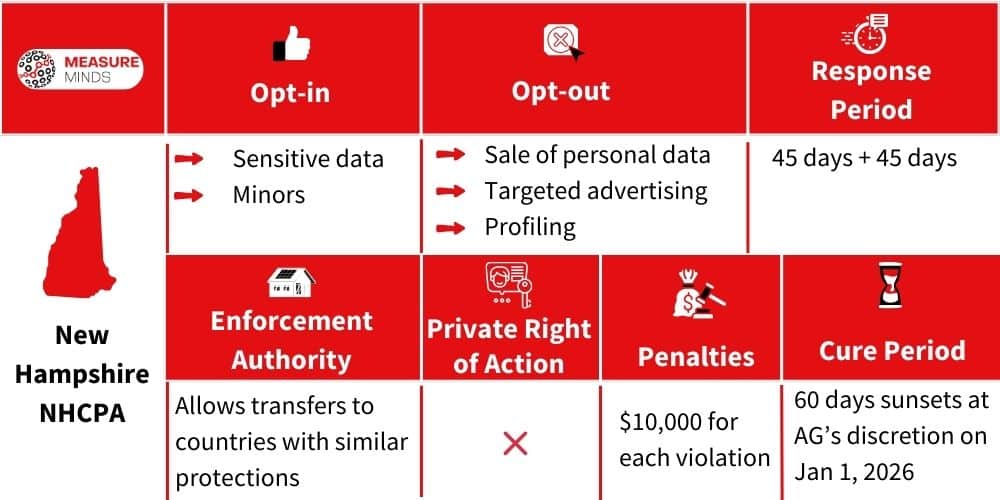 Enforcer and penalties for NHCPA