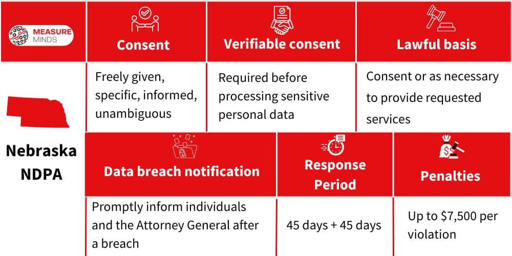 Enforcer and penalty for NDPA violations