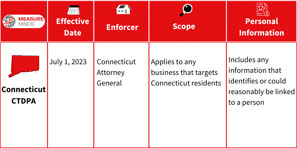 Enforcer and scope of CTDPA